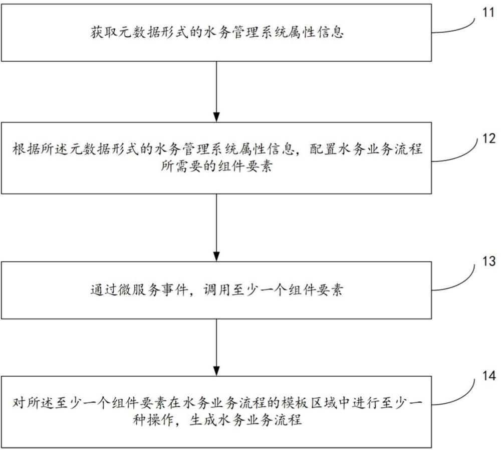 一种业务流程的生成方法、装置及设备与流程