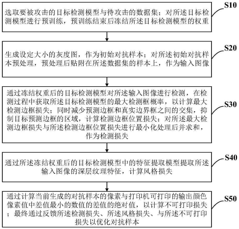 面向目标检测模型的对抗样本生成方法、系统及设备