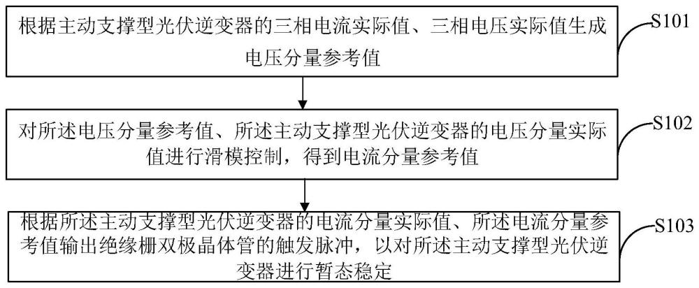 主动支撑型光伏逆变器的暂态稳定方法及装置与流程