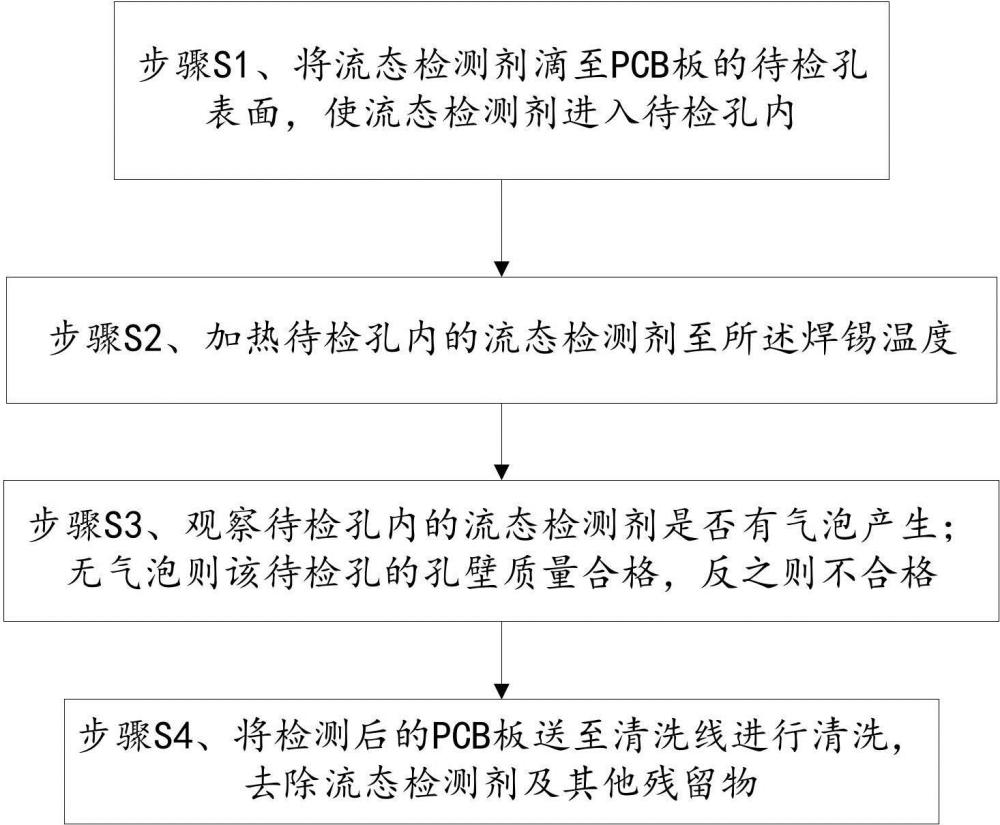 PCB板孔壁质量检测方法与流程