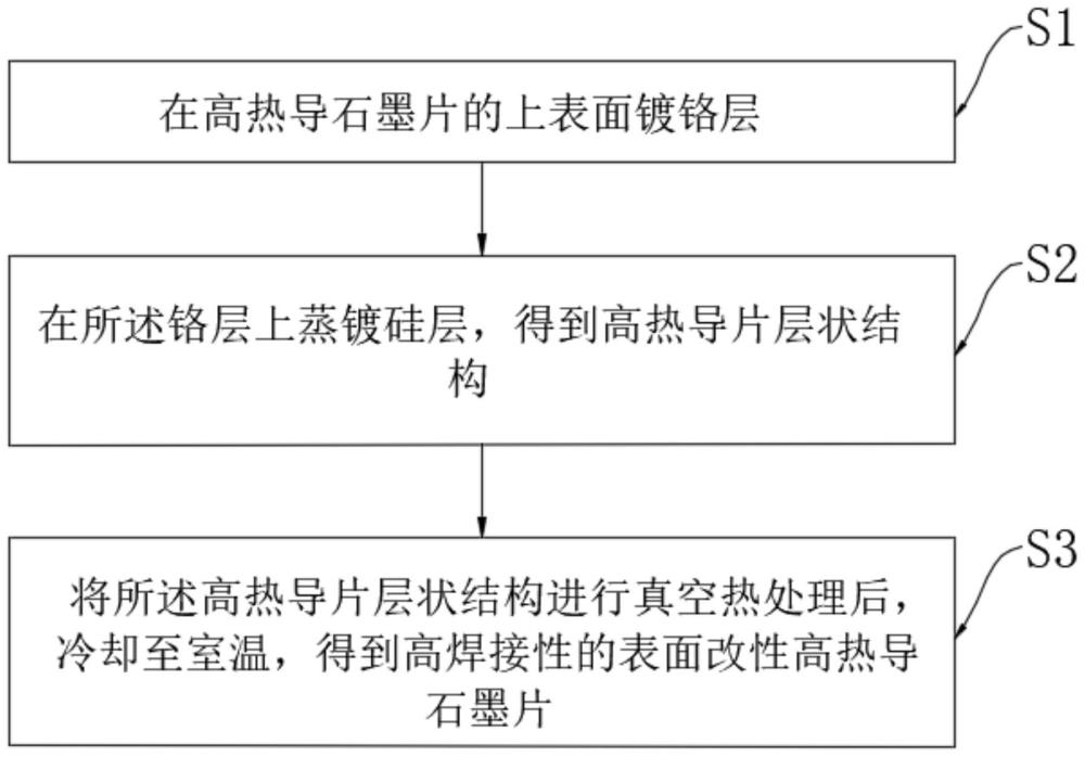 一种高焊接性的表面改性高热导石墨片及其制备方法