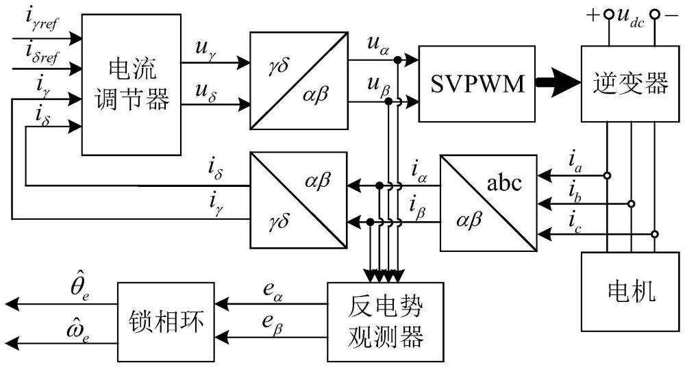 基于新型锁相环的离散时域永磁同步电机无位置传感器控制方法