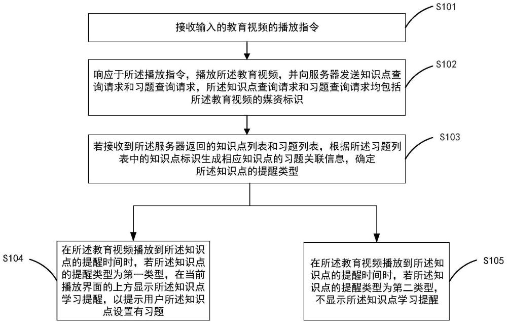 显示设备及教育视频的播放方法与流程