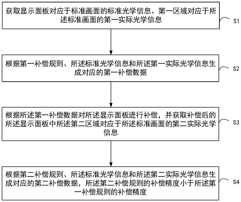 补偿数据的生成方法及其系统、显示面板及其补偿方法与流程