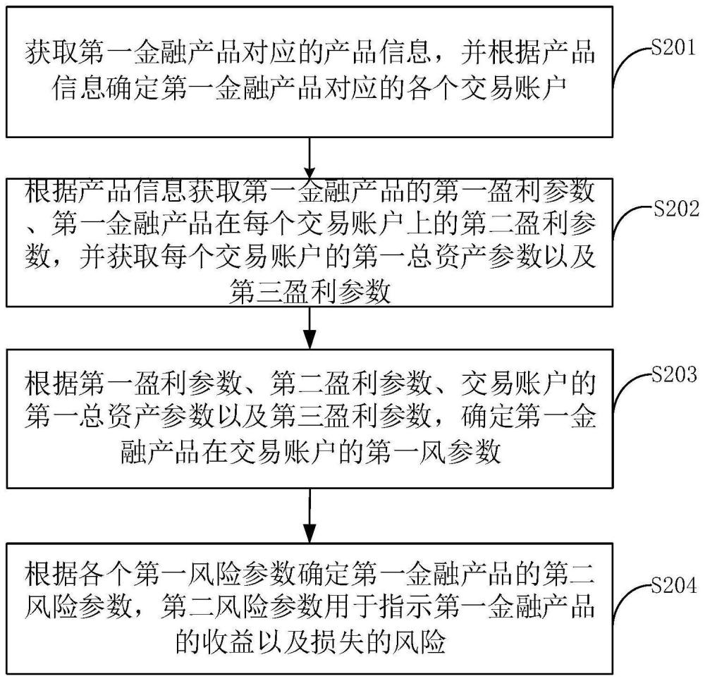 风险参数确定方法、装置、设备、存储介质和程序产品与流程