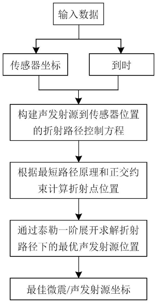 一种基于最短路径原理的曲面层状介质声发射源定位方法