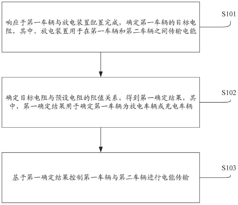 车辆充电控制方法、装置、存储介质及电子装置与流程