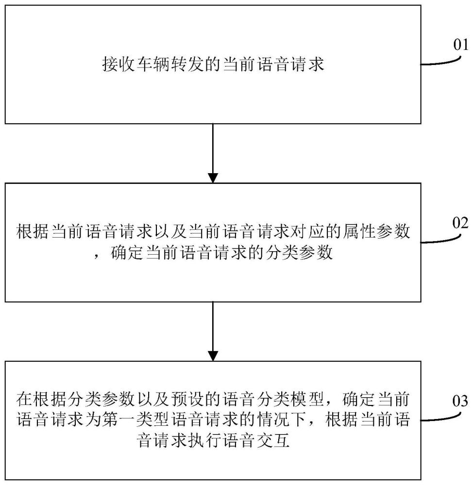 车辆语音交互方法、服务器及存储介质与流程