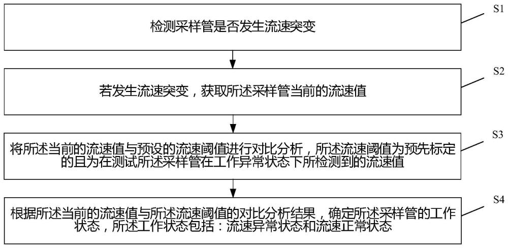 采样管工作状态检测方法、装置、设备和可读存储介质与流程