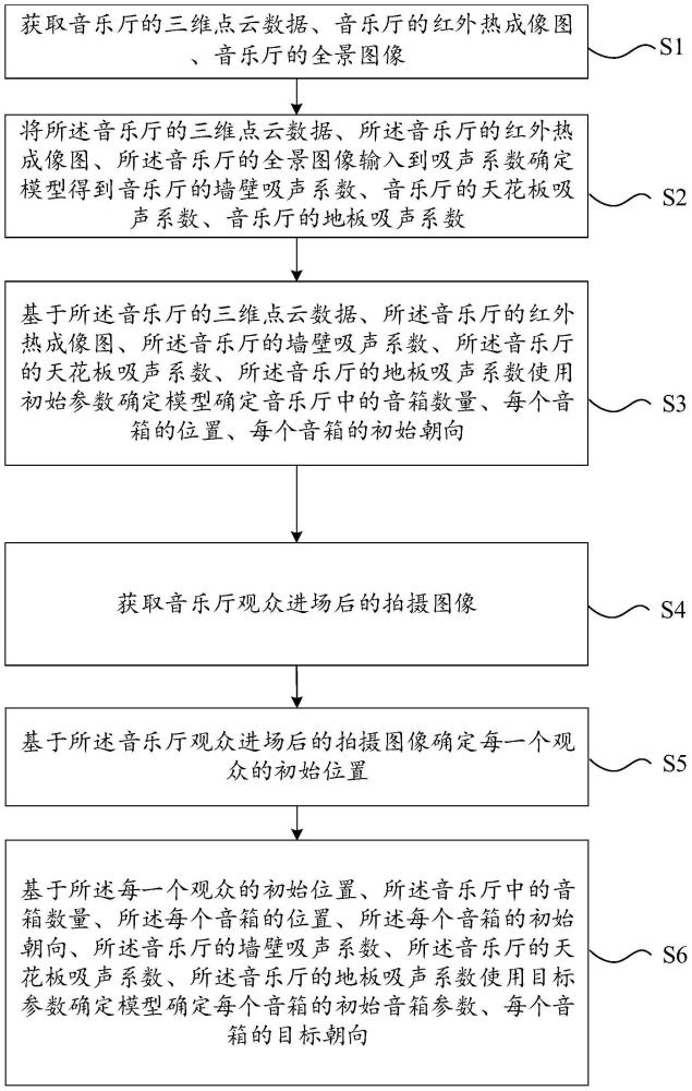 基于人工智能的音箱参数确定方法和系统与流程