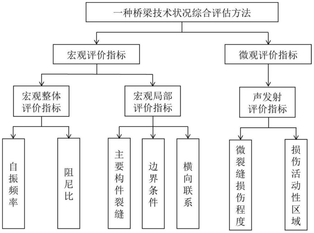 一种融合宏观动力分析和微观损伤识别的桥梁技术状况综合评估方法与流程