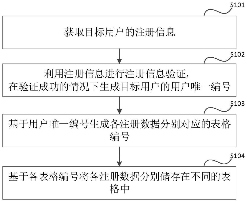 一种注册认证方法及登录认证方法与流程