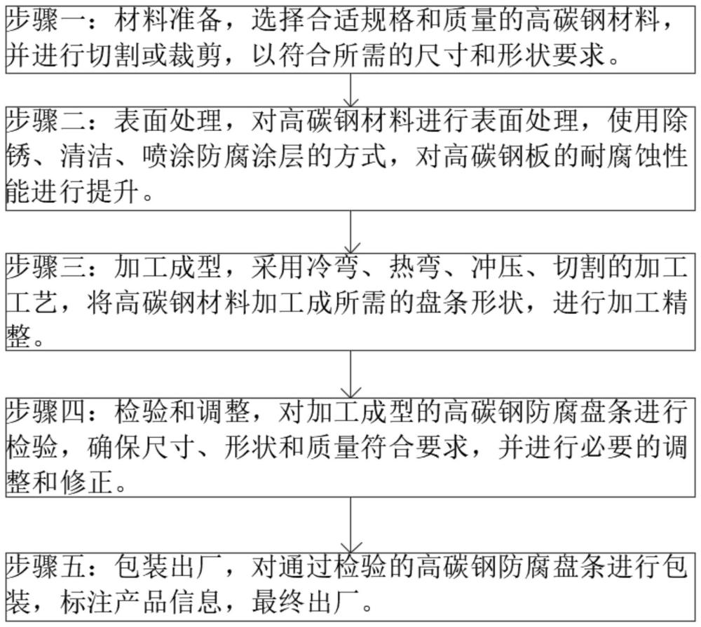 一种高碳钢防腐盘条的加工工艺及其加工装置的制作方法