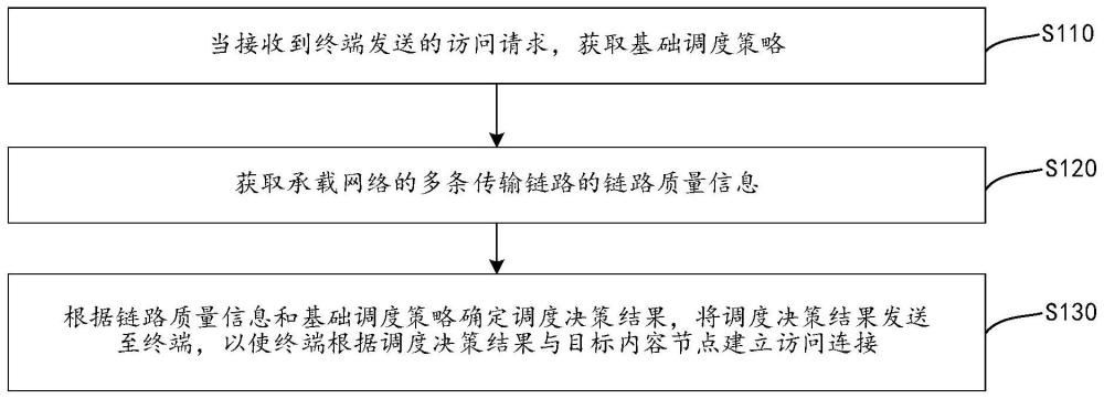 CDN调度方法、CDN调度系统、存储介质与流程