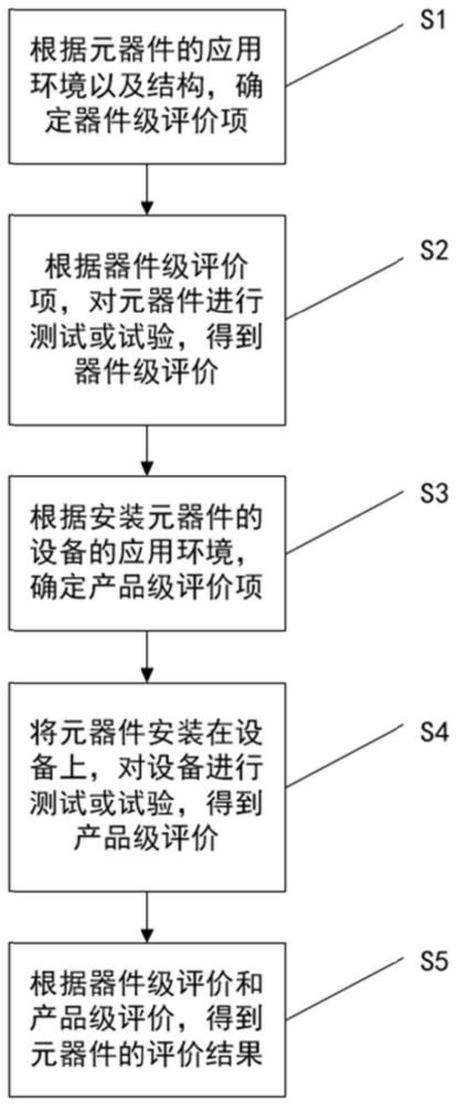 工业级元器件评价方法与流程