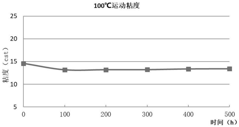 一种柴油机油的制作方法