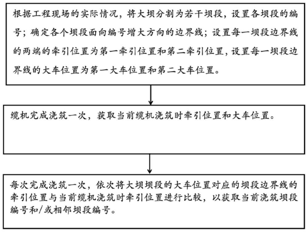 缆索起重机自动检测浇筑坝段的方法、缆索起重机与流程