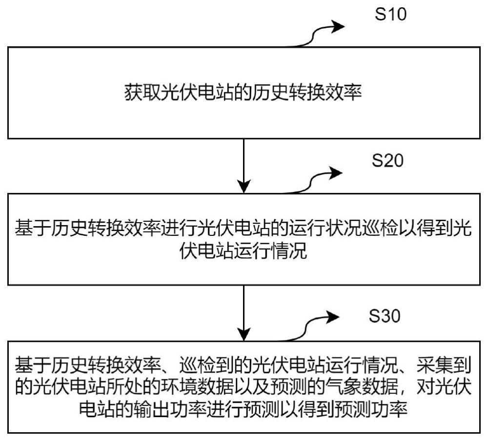 一种基于智能监控的光伏电站功率预测方法及其系统与流程