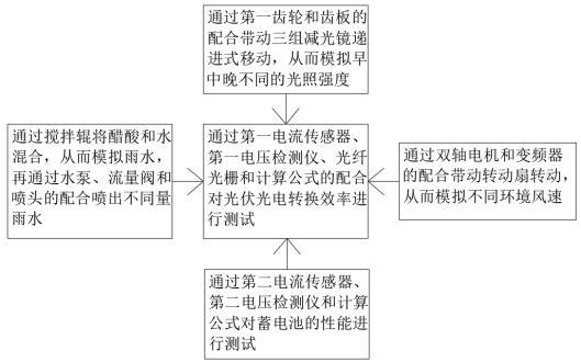 一种用于测量光伏组件光电转换效率的测试机及其测试方法与流程