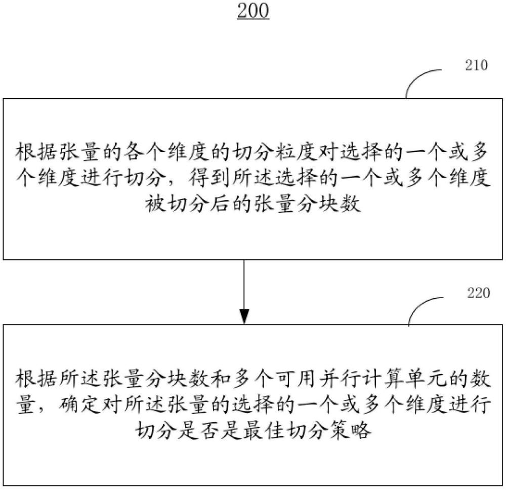 张量维度切分方法、系统、设备和介质与流程