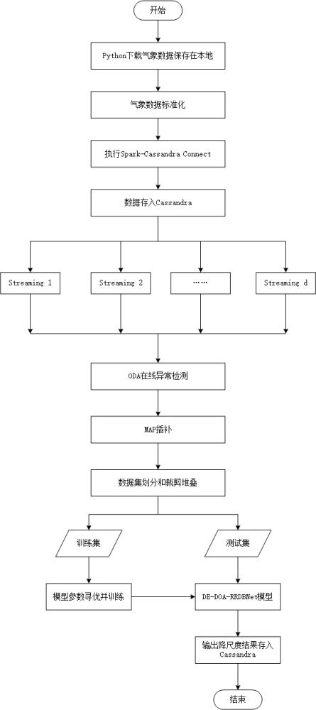 基于Spark-Cassandra框架的DE-DOA改进RRDBNet降水数据降尺度方法