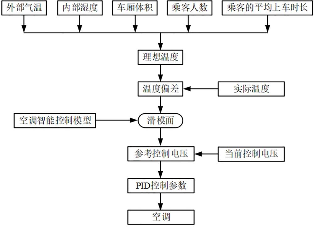 一种空调智能控制方法和系统与流程