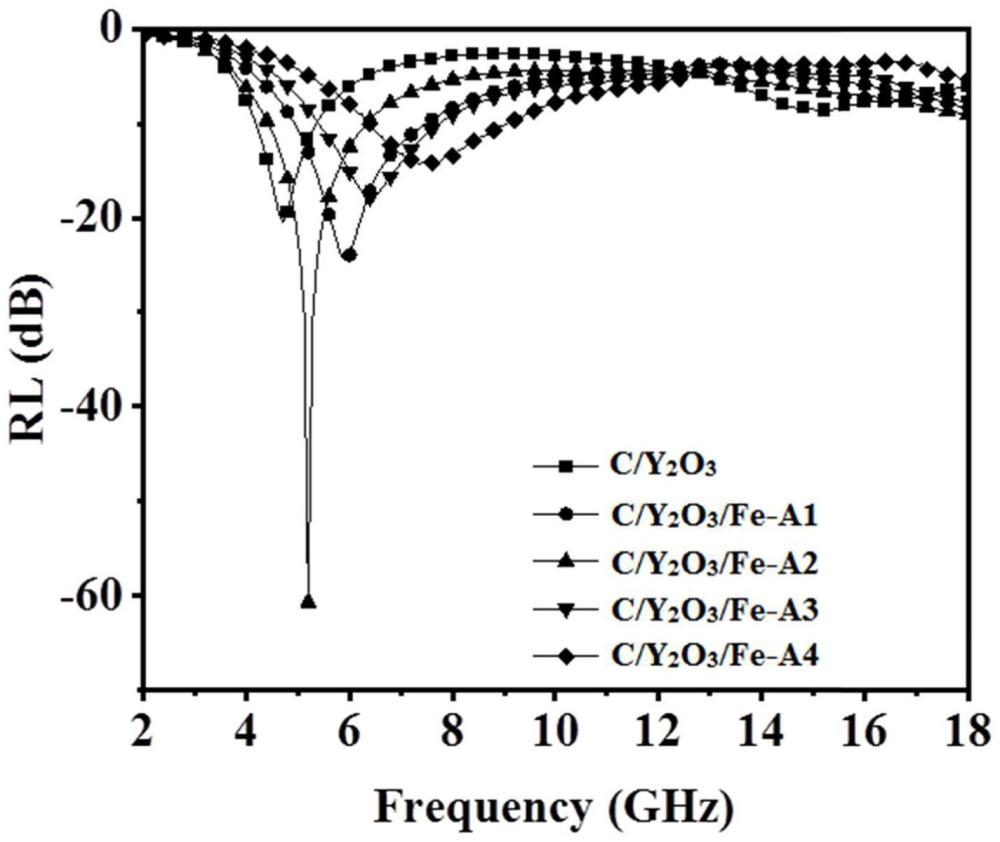 C/Y2O3/Fe吸波材料及其制备方法