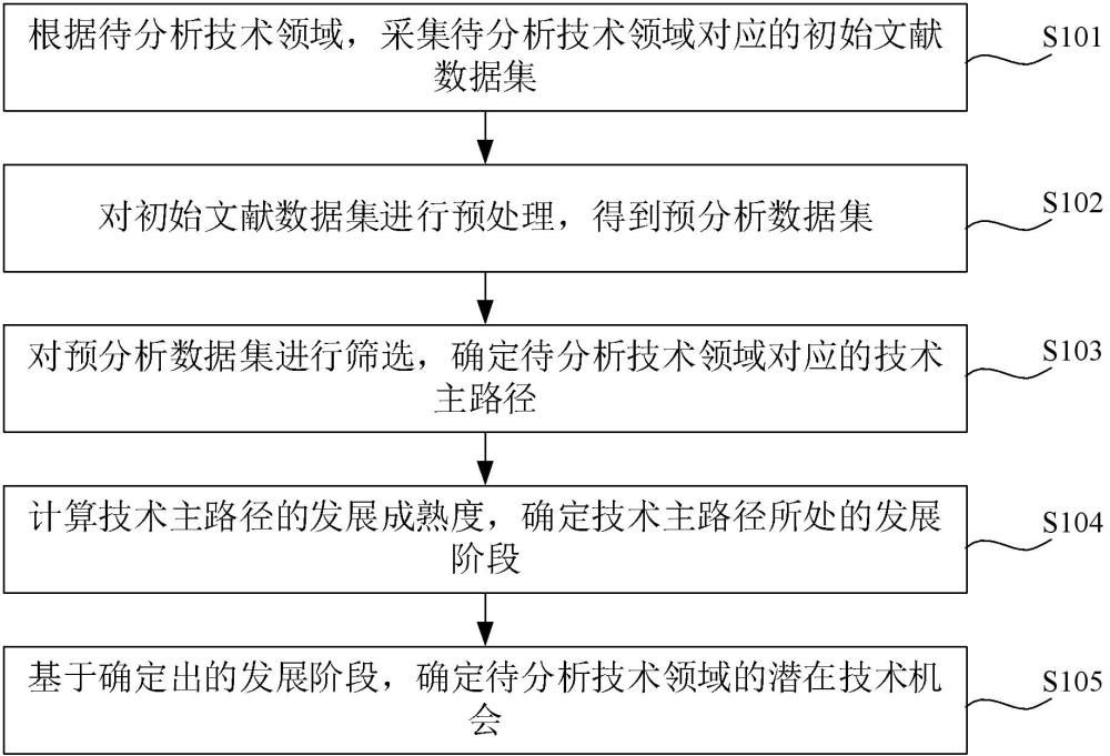 技术机会识别方法、装置、计算机设备及存储介质