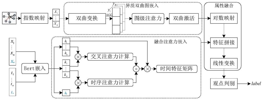 利用双曲图网络的时序观点挖掘方法