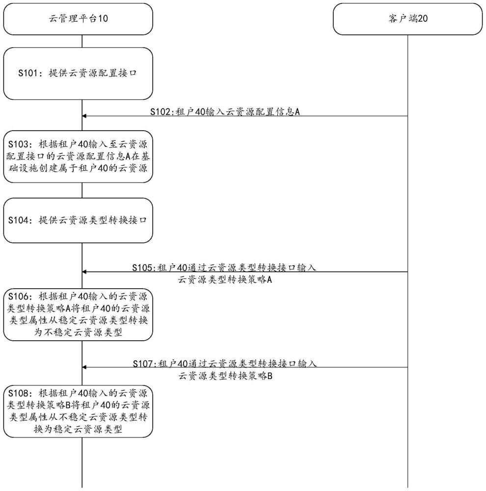 基于公有云的云资源转换方法及云管理平台与流程