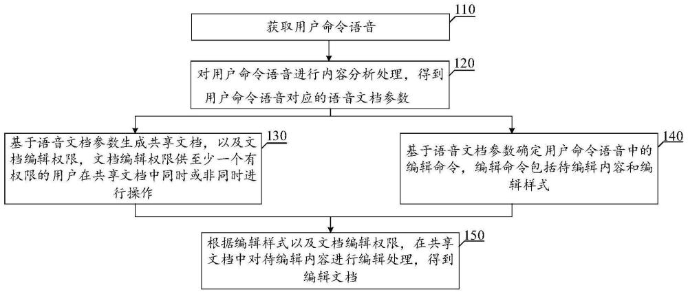 文档编辑方法、装置、电子设备和存储介质与流程