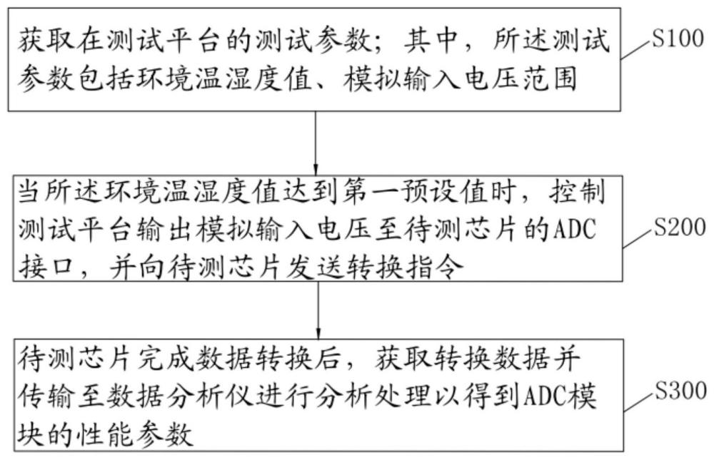 一种模数转换器的性能测试方法及系统与流程