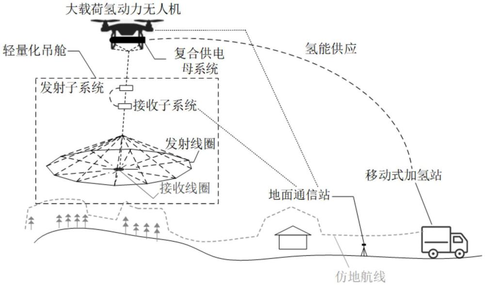 大载荷氢动力无人机载瞬变电磁探测系统