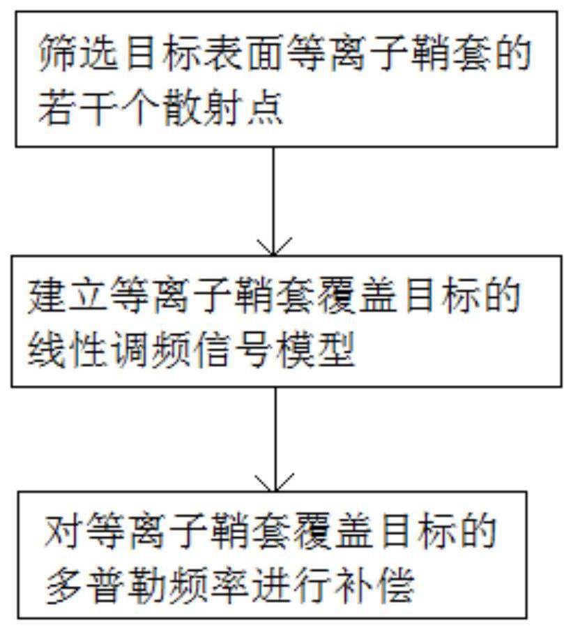 一种等离子鞘套影响下的雷达目标检测方法