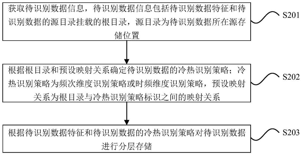 冷热数据存储方法、装置、设备及存储介质与流程