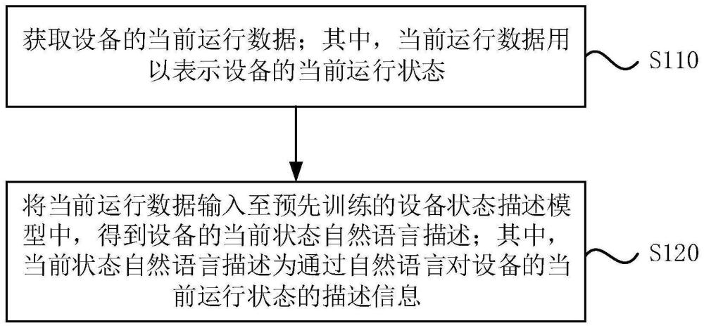 一种设备当前运行状态的描述方法、装置及电子设备与流程