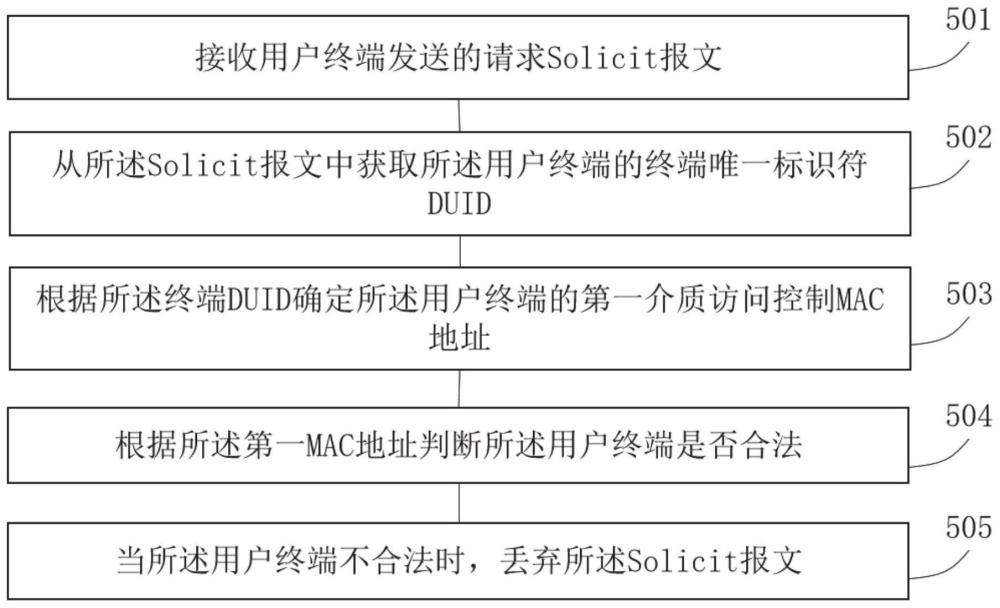 网络资源分配方法、服务器及网络资源分配系统与流程