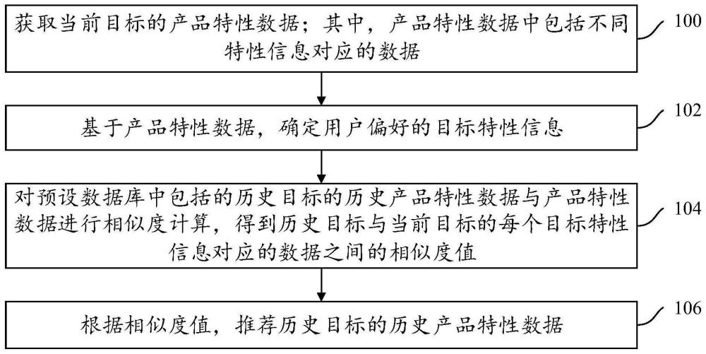 一种基于产品特性的数据推荐方法、装置及计算设备与流程