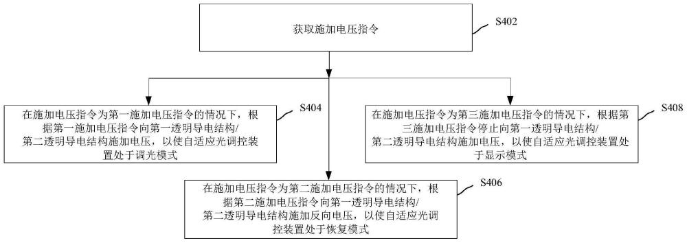 自适应光调控装置、自适应光调控系统及自适应光调控方法