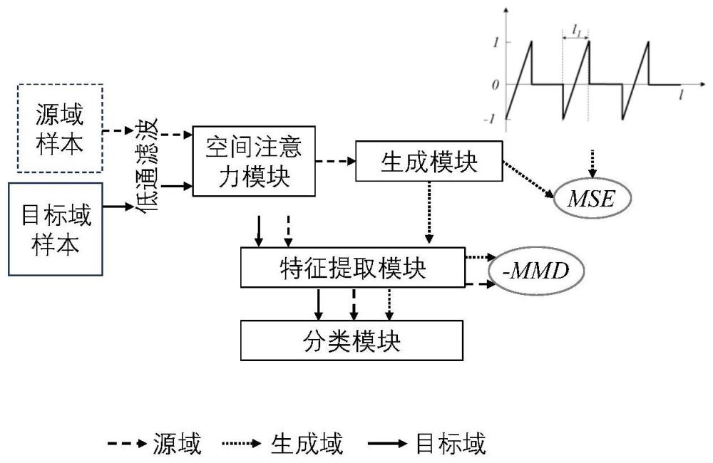 一种非连续特性约束的铣刀磨损监测单源域泛化方法