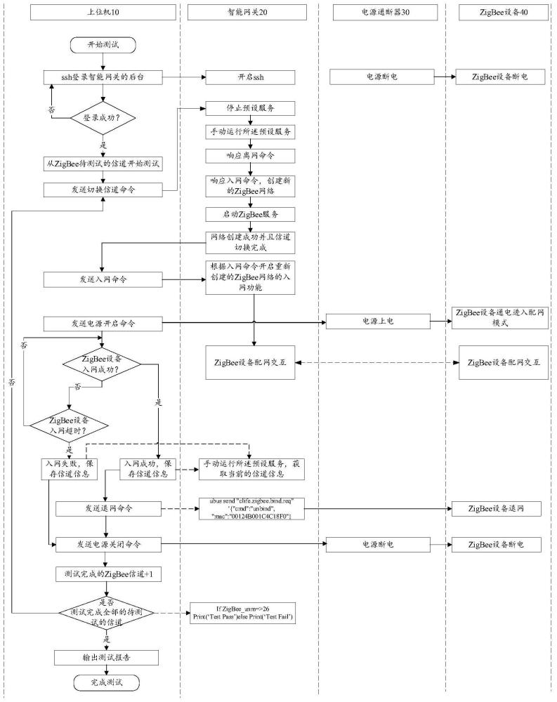 ZigBee设备信道入网测试方法及装置、上位机、智能网关与流程