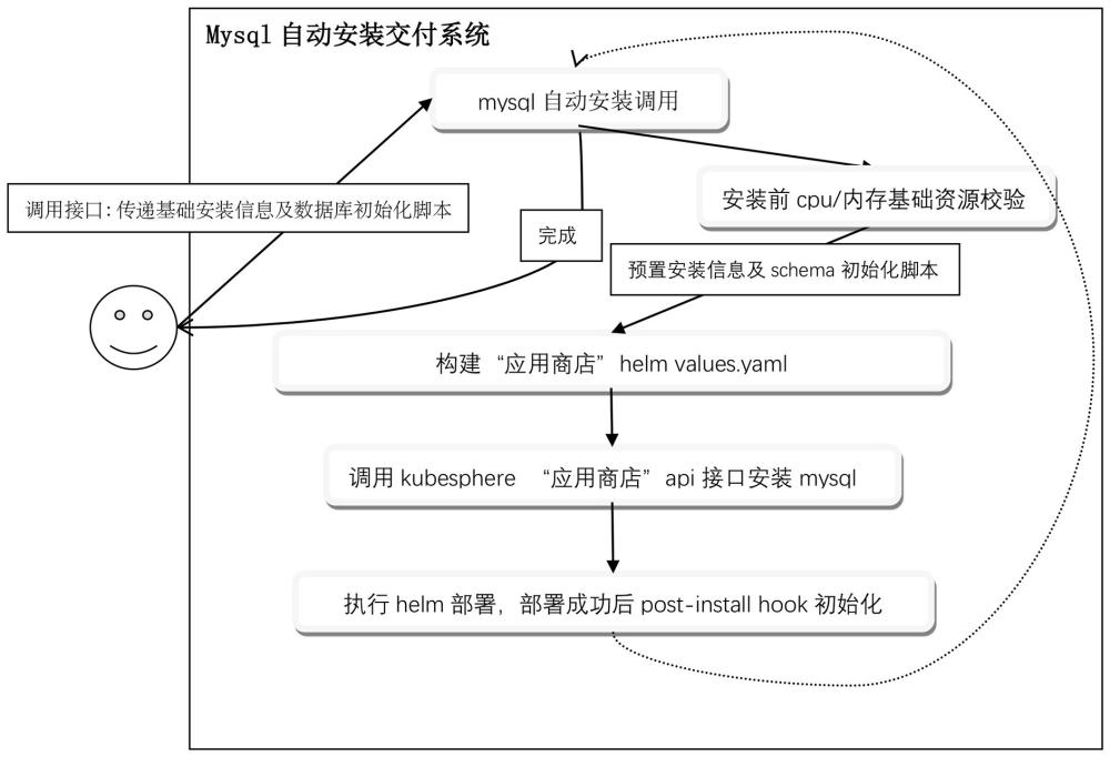 基于容器自动部署MySQL初始化Schema的方法与流程