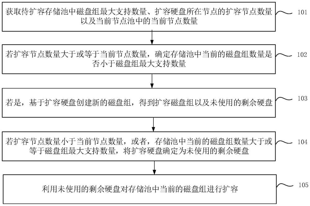 存储系统扩容方法、装置、电子设备及存储介质与流程