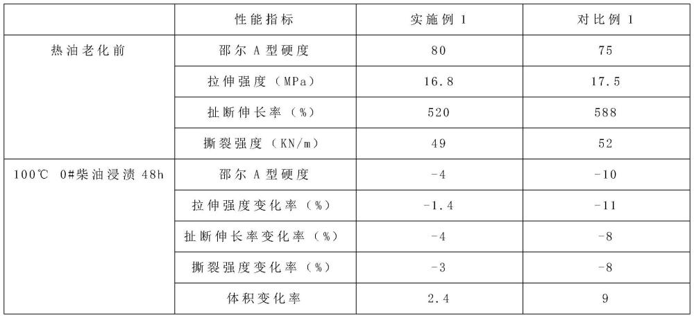 一种耐油螺杆钻具定子橡胶材料及其制备方法与流程