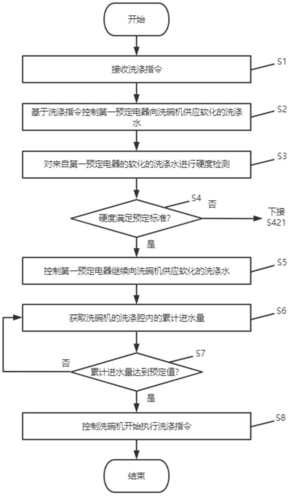 用于洗碗机的物联控制方法和洗碗机与流程