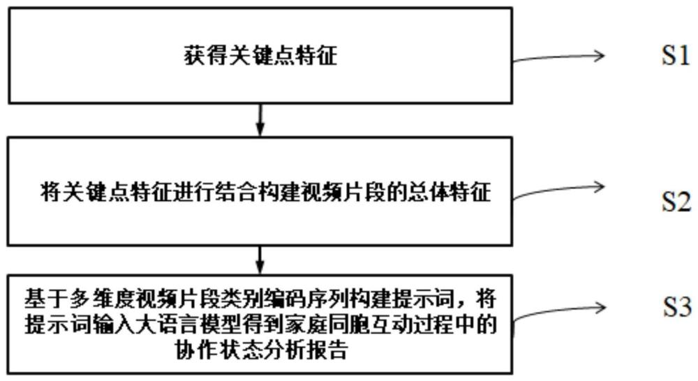 一种家庭同胞互动过程中的协作状态分析方法及其系统