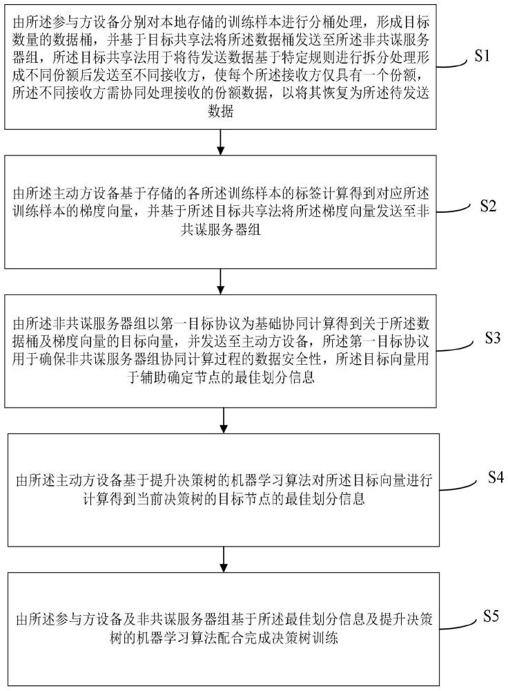 纵向联邦学习数据处理方法及纵向联邦学习系统