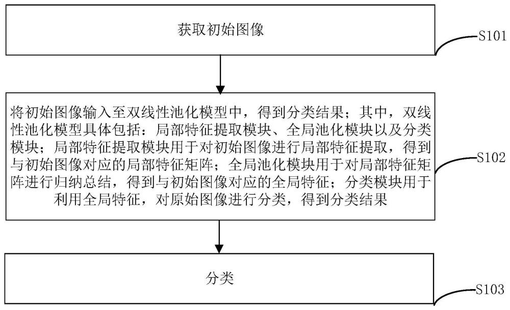 一种基于白化矩阵的双线性池化方法及装置