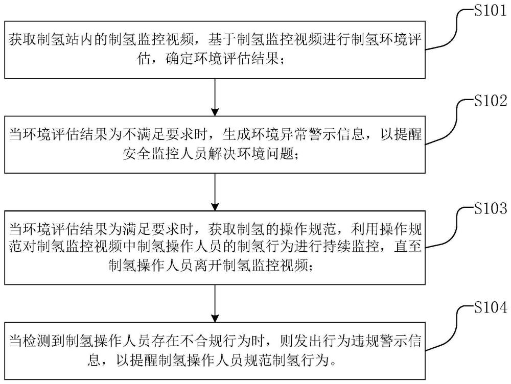 一种制氢过程的安全监控方法、装置、设备和介质与流程