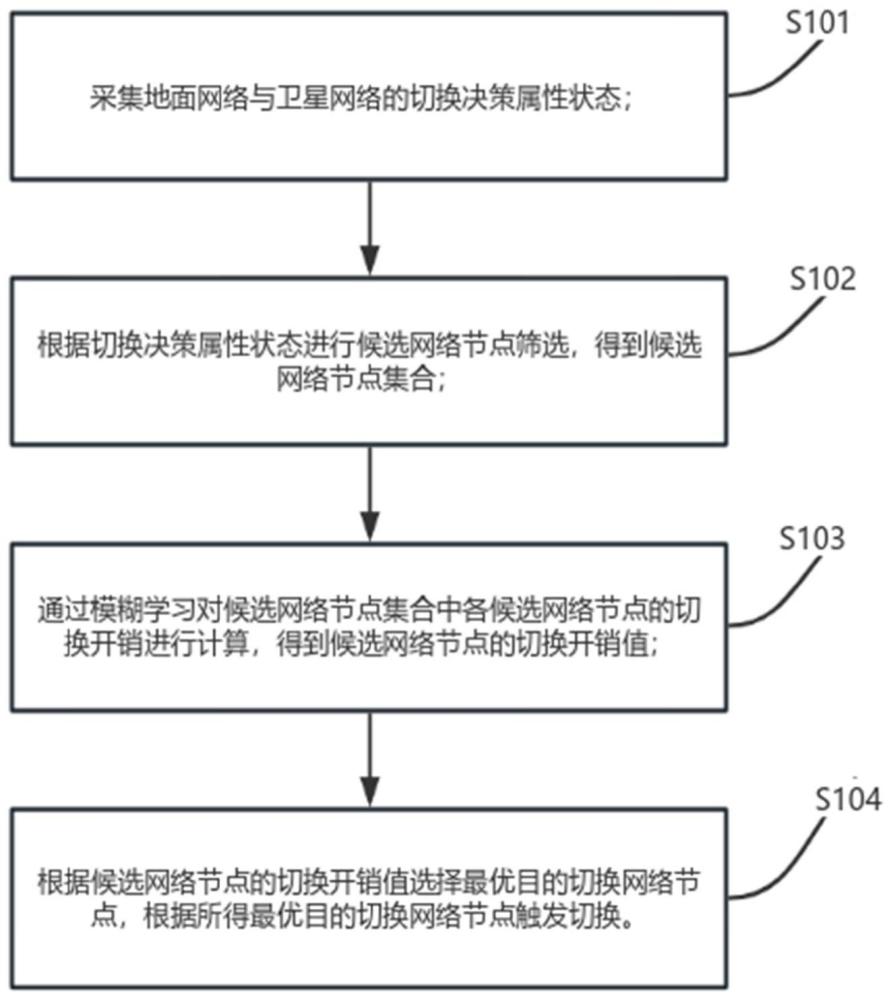 一种融合网络中星地协作切换决策方法与装置